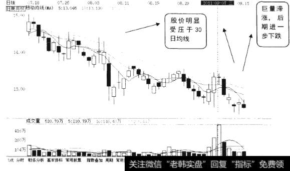 量比排名下跌个股K线图