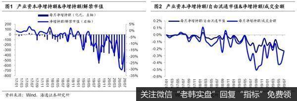 荀玉根最新股市评论：7月产业资本减持额上升减持计划上升1