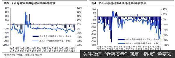 荀玉根最新股市评论：7月产业资本减持额上升减持计划上升2