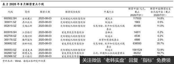 荀玉根最新股市评论：7月产业资本减持额上升减持计划上升11