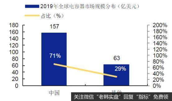 全球市场规模地区分布