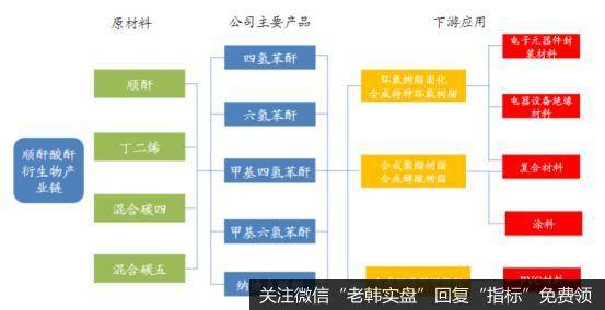 顺酐酸酐衍生物产业链