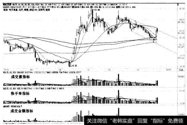 成交量的表达方式图一