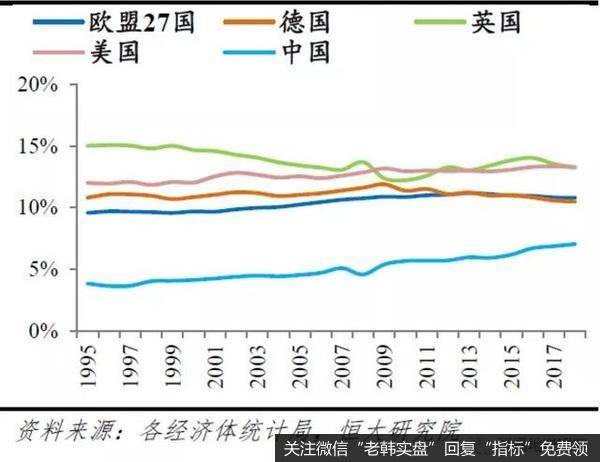 各经济体房地产业在GDP中占比变化