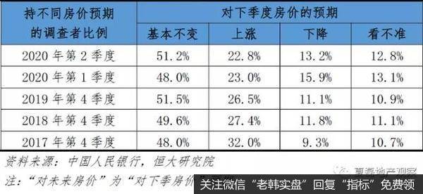 居民房价预期总体平稳