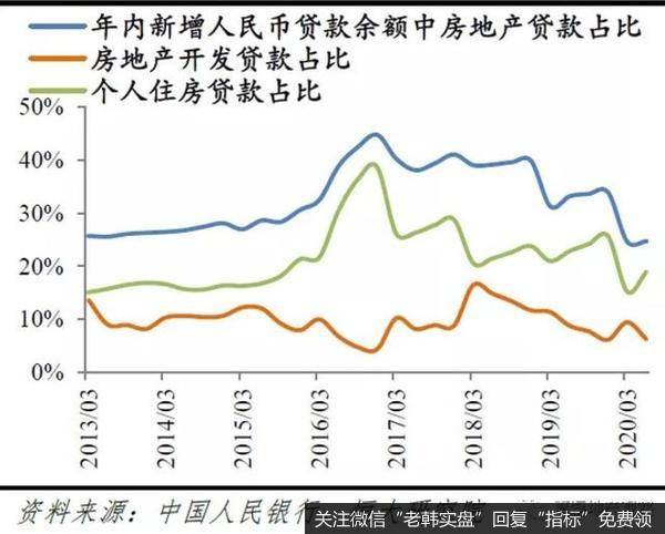 新增贷款<a href='/skzfjjqsg/48227.html'>中房地产</a>贷款占比显著回落