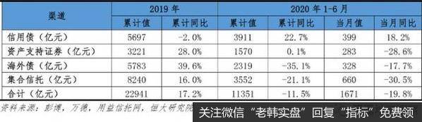 主要非银行融资渠道情况