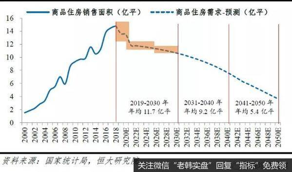 商品住房市场空间预测