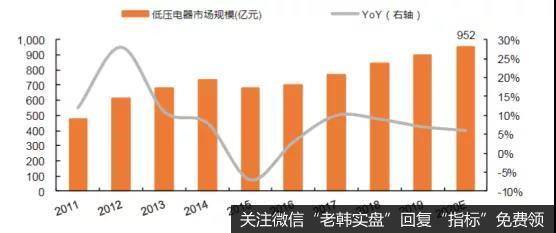 近年国内低压电器市场规模