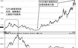 牛2阶段走势特点：牛2行情的补浪特征