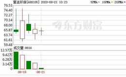 复洁环保：融资余额环比下降12.38%，降幅两市第16（08-20）