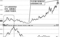 牛2阶段走势特点：牛2行情的补浪特征