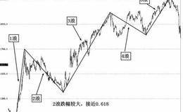 牛2阶段走势特点：牛2上涨浪型特点