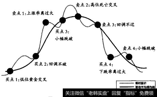 格兰维尔均线买卖八法