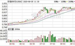 环保ETF：融资净买入27.22万元，融资余额895.53万元（08-24）