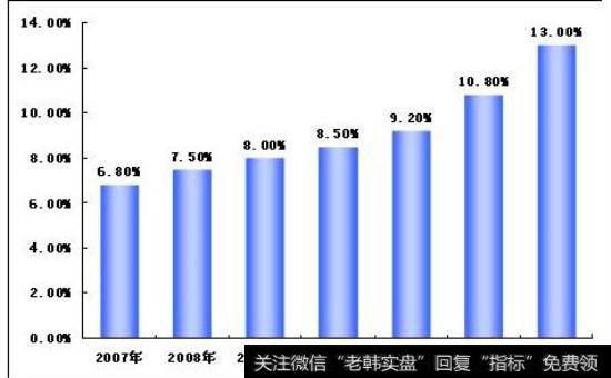 对该商品的现期需求。