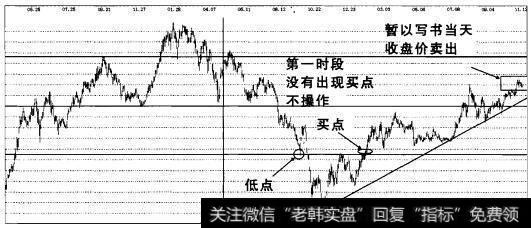 实战操盘一百五十一