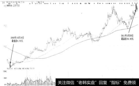 江铃汽车(000550)