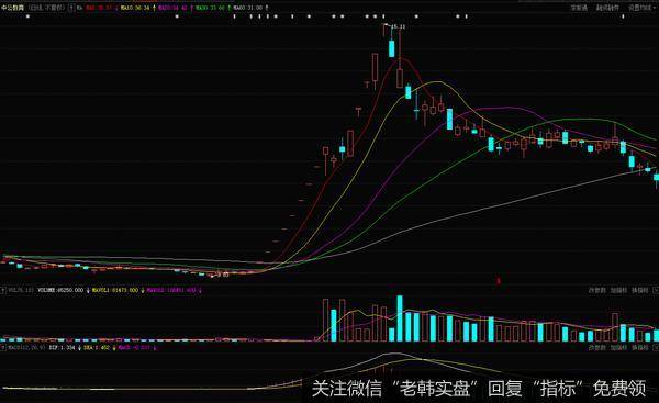 中公教育在2017年12月到2018年7月的的日K线走势图