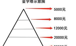 在股市中散户如何运用金字塔买卖法建仓