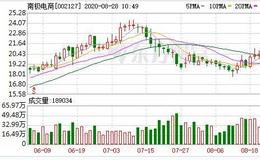 南极电商：融资净偿还8995.6万元，两市排名第九（08-27）