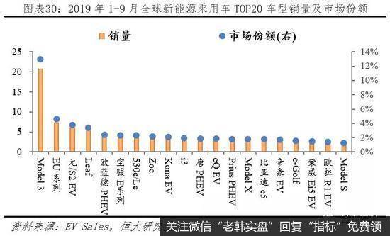 任泽平股市最新相关消息：新能源汽车百年未有之大变局31