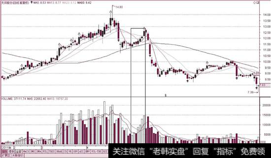 下跌初期量增价涨（<a href='/zrgnzt/230316.html'>天邦股份</a>）