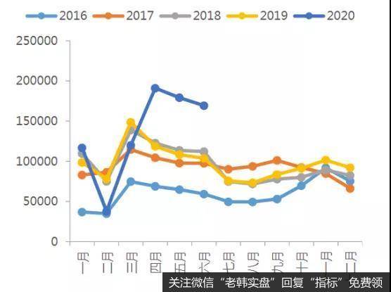 近年重卡月度销量对比