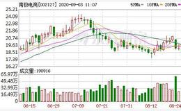 南极电商：融资净偿还842.08万元，融资余额3.01亿元（09-02）