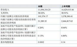 领先环保2020年上半年净利10.54万减少96.88% 达到收入确认条件项目下降