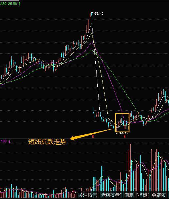 长时间的抗跌走势就证明了背后肯定是有主力在进行操作