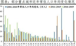 任泽平股市最新相关消息：人口向大都市圈大城市群集中 房地产市场将更加分化