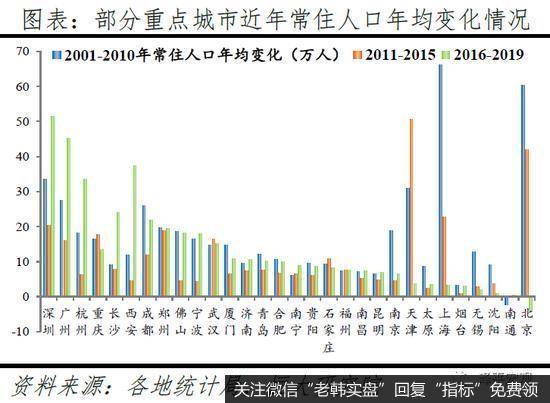 任泽平股市最新相关消息：人口向大都市圈大城市群集中 房地产市场将更加分化3