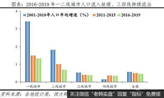 任泽平股市最新相关消息：人口向大都市圈大城市群集中 房地产市场将更加分化5