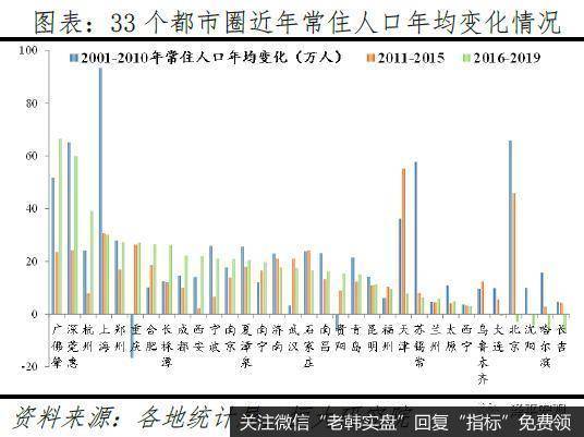 任泽平股市最新相关消息：人口向大都市圈大城市群集中 房地产市场将更加分化6