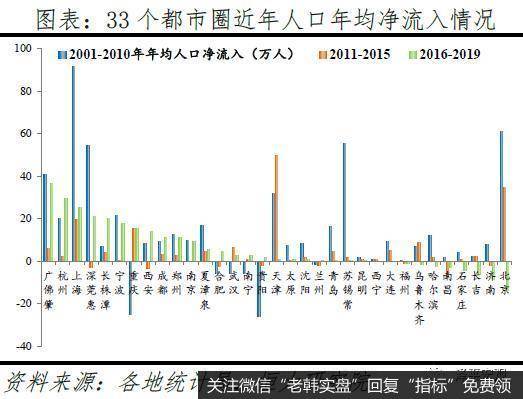 任泽平股市最新相关消息：人口向大都市圈大城市群集中 房地产市场将更加分化7