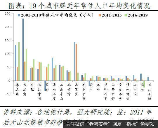 任泽平股市最新相关消息：人口向大都市圈大城市群集中 房地产市场将更加分化8