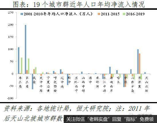 任泽平股市最新相关消息：人口向大都市圈大城市群集中 房地产市场将更加分化9