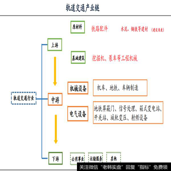 轨道交通产业链