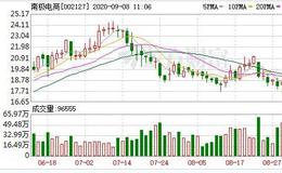 南极电商：连续4日融资净偿还累计3115.55万元（09-07）