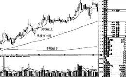 移动平均线与趋势关系的分析