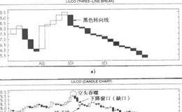 三线反向突破图与蜡烛图的关系描述