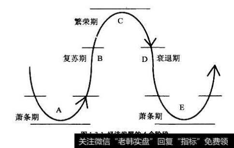 经济发展的4个阶段