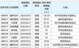 45家科创板公司公布前三季业绩预告 10股预增