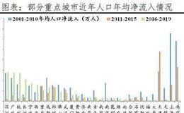 任泽平股市最新相关消息：中国正进入都市圈城市群时代