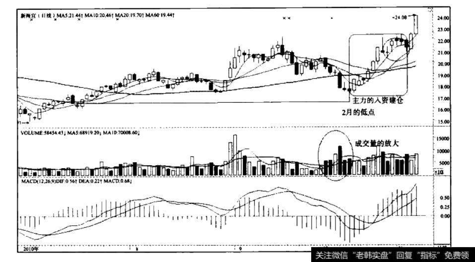 弧型入资建仓路径—<a href='/junxiancaopan/231168.html'>新海宜</a>