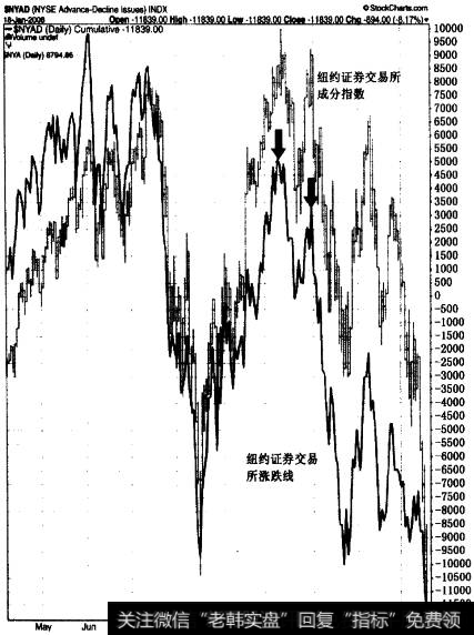 2007年纽约交易所腾落指数线和纽约交易所综合指数的趋势