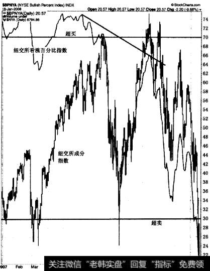 2007年间纽约证交所看涨百分比指数(实线