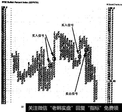 近几年来的纽约证交所看涨百分比指数点数图