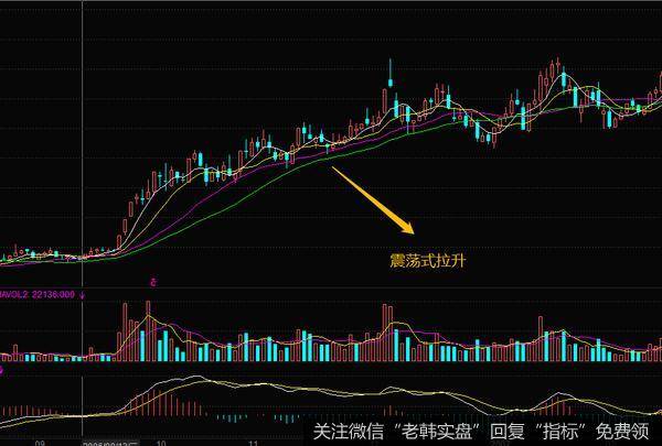 能够看出庄家运用的就是震荡式的拉升方法，此股的股票价格在2006年的9月1号远离底部以后